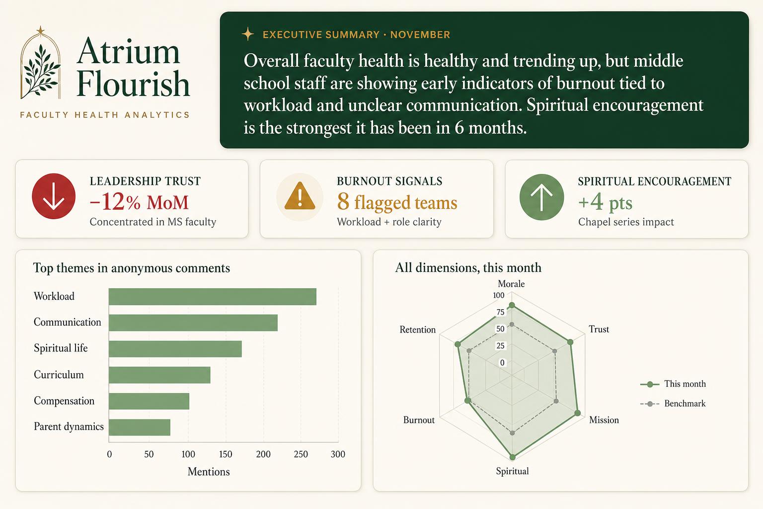 Atrium Flourish AI insights dashboard preview